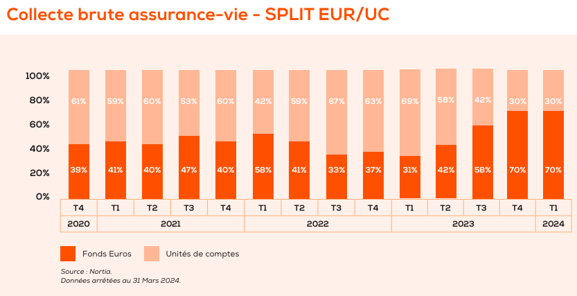 Nortia UC fonds en euros