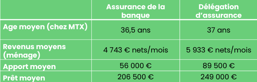 assurance emprunteur MeilleurTaux