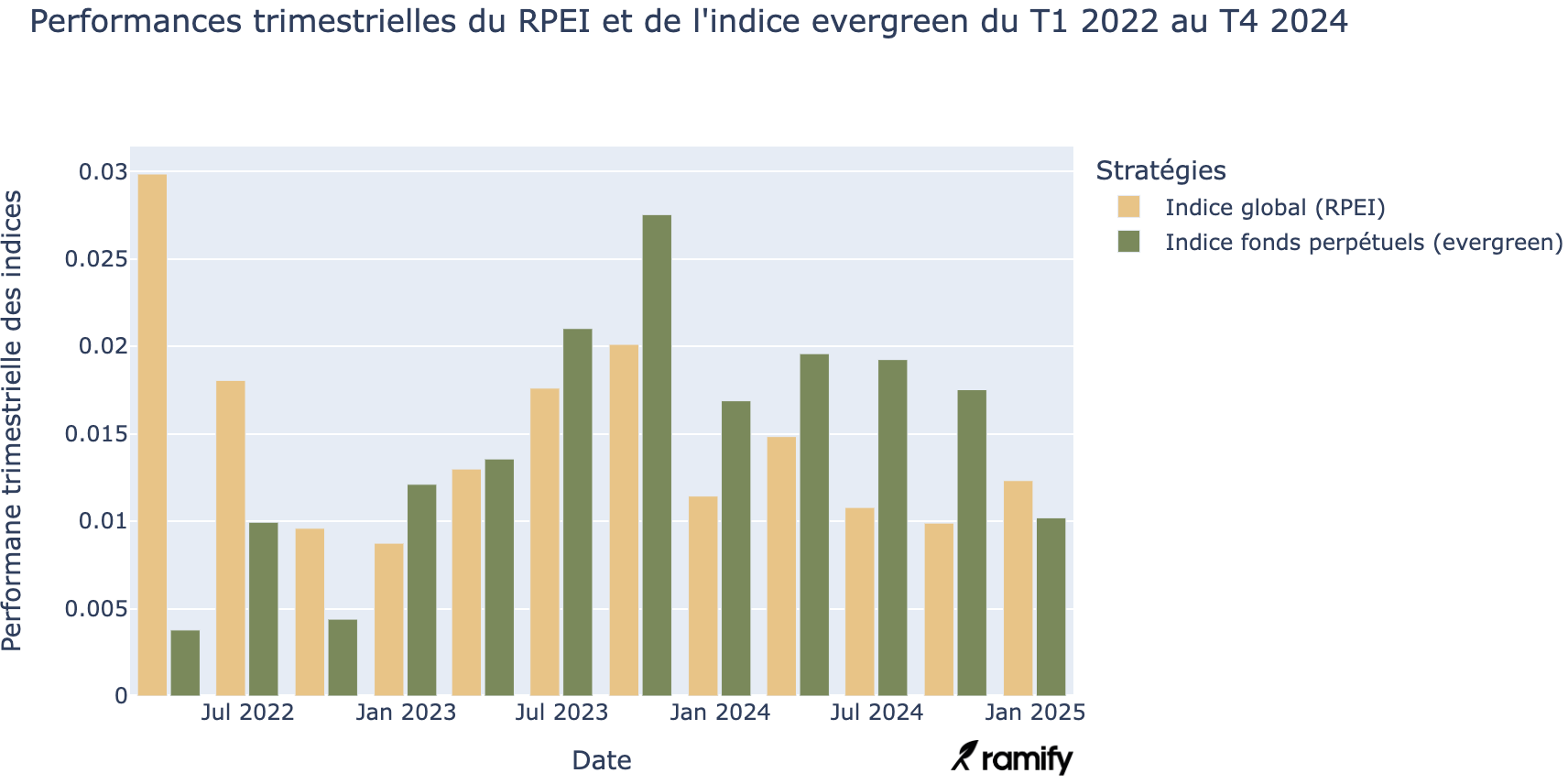 evergreen vs rpei