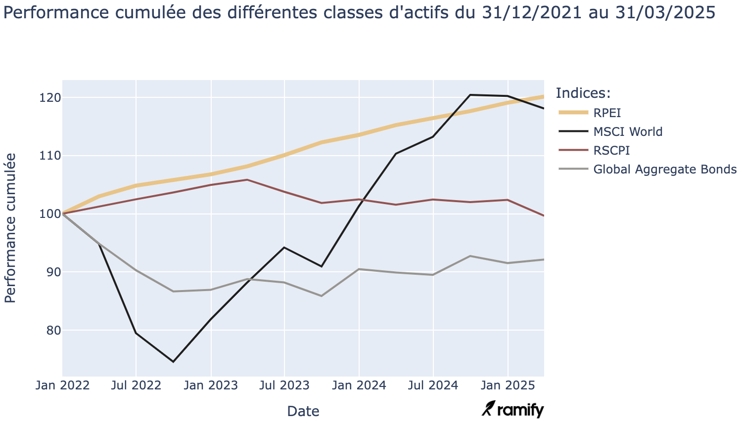 perf cumuleüe par classe dactifs