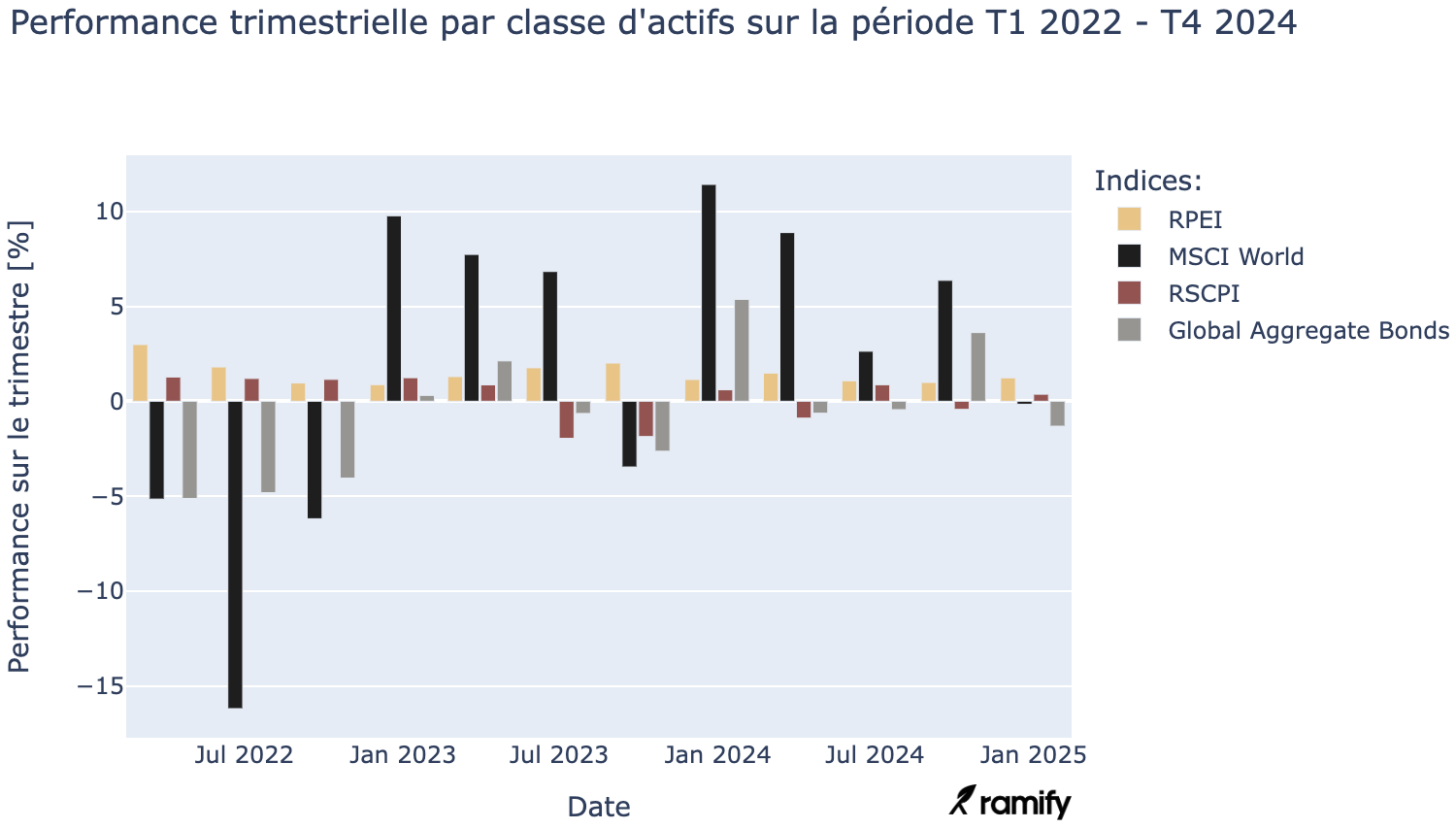 perf par asset class