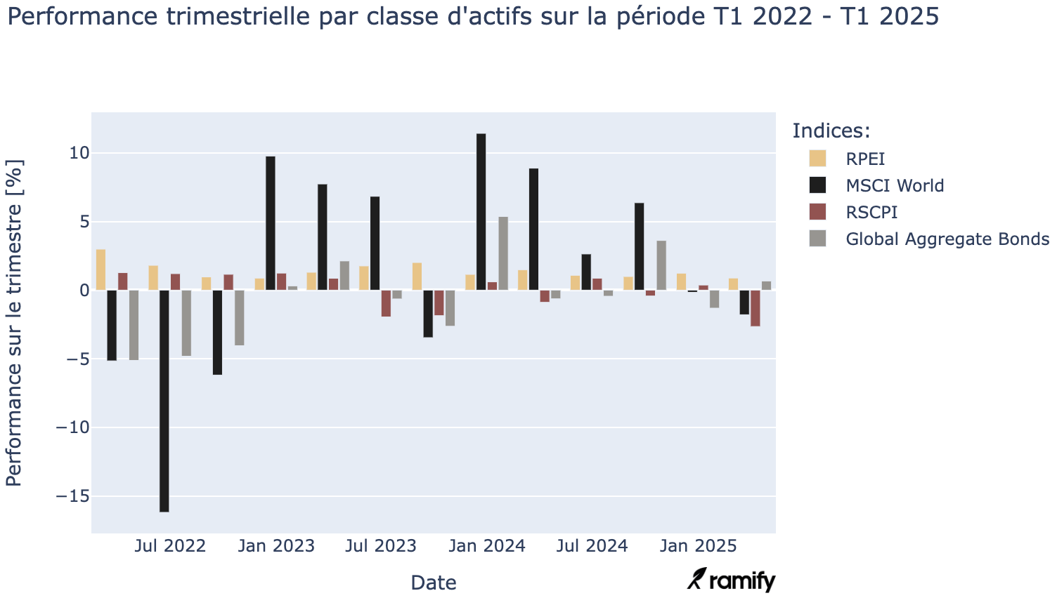 perf par classe dactifs