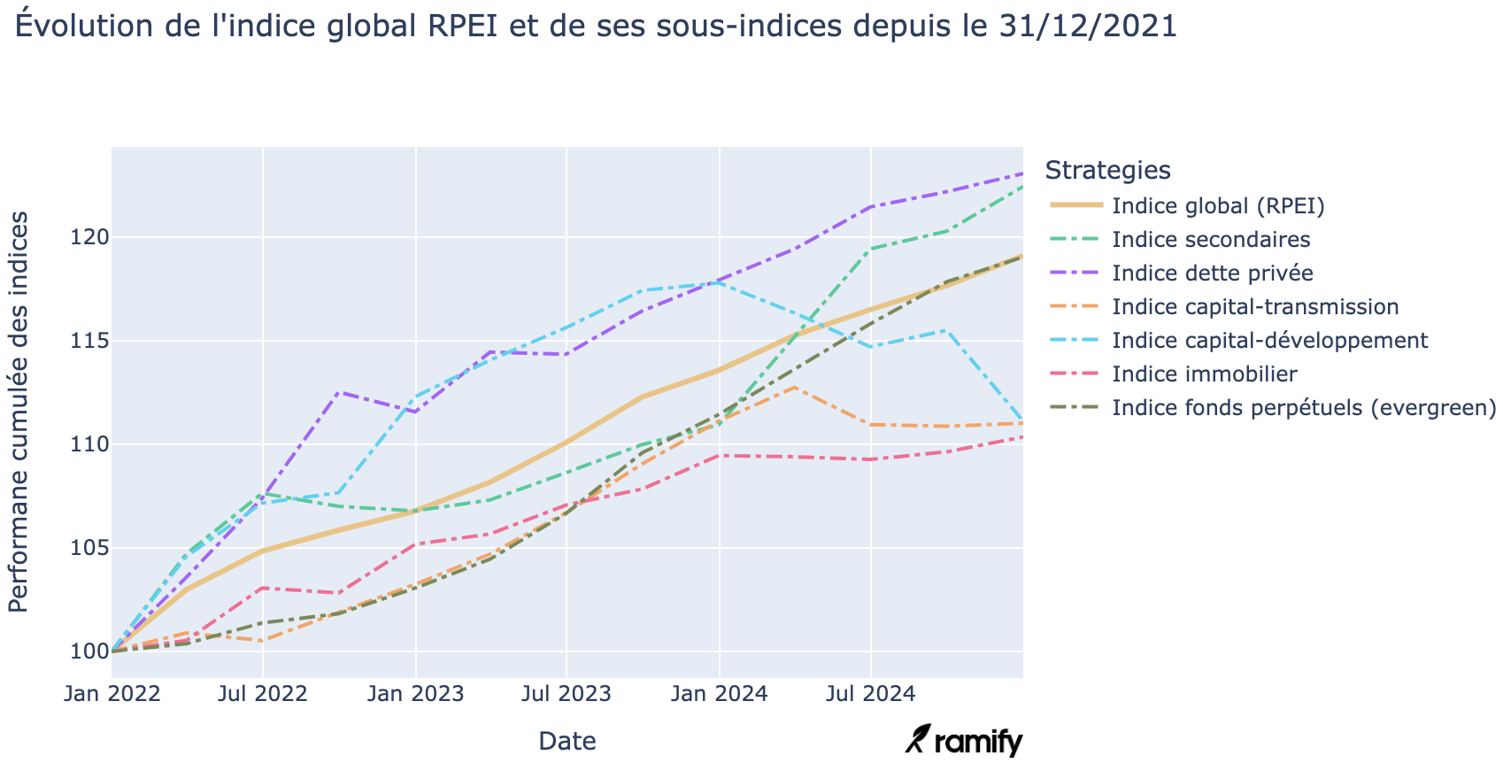 rpei sub indexes