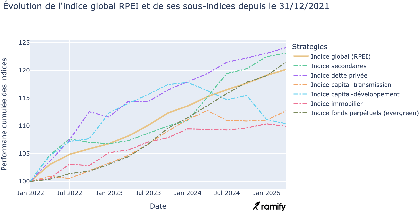 sous indices T1 2025