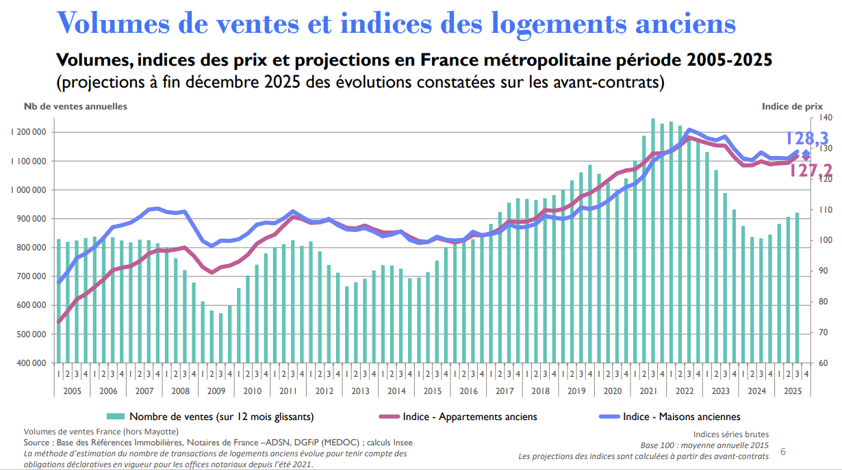 volumes ventes 2025